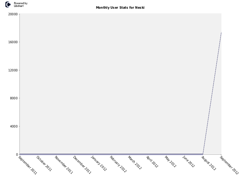 Monthly User Stats for Neski
